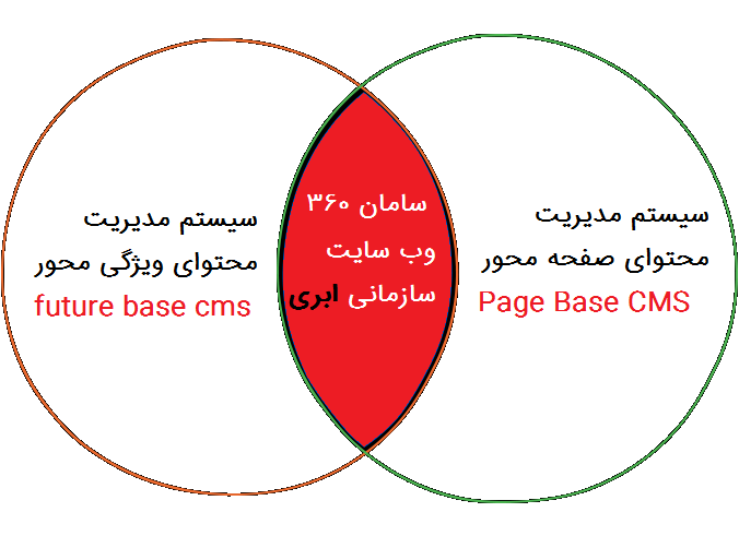 سامان 360، وب سایت سازمانی ابری