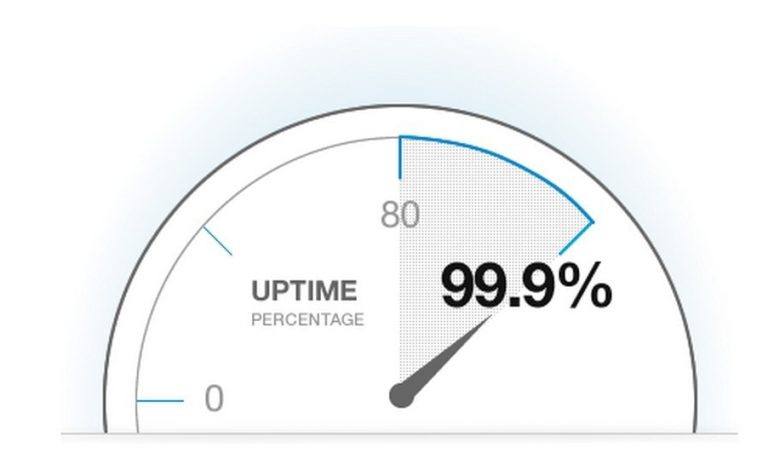 99.9% Uptime