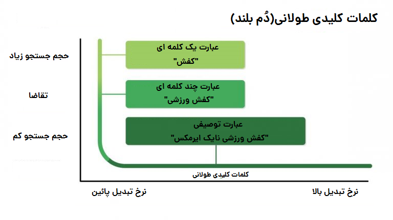 کلمات کلیدی طولانی در سئو