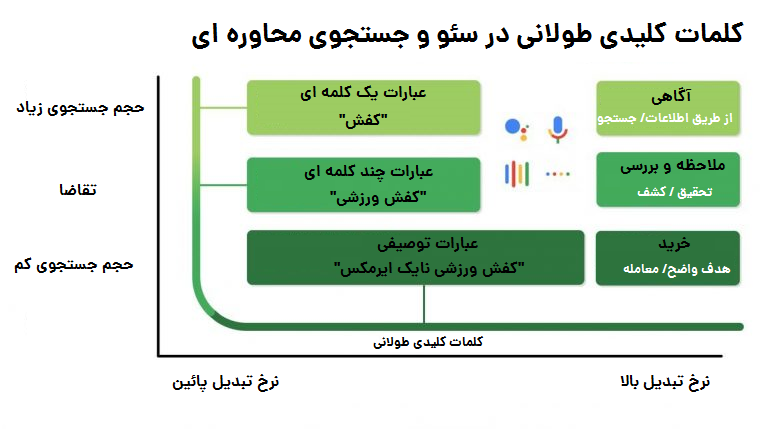 کلمات کلیدی طولانی در سئو