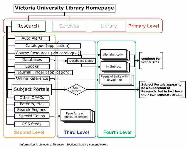 structures the information flow of a library website