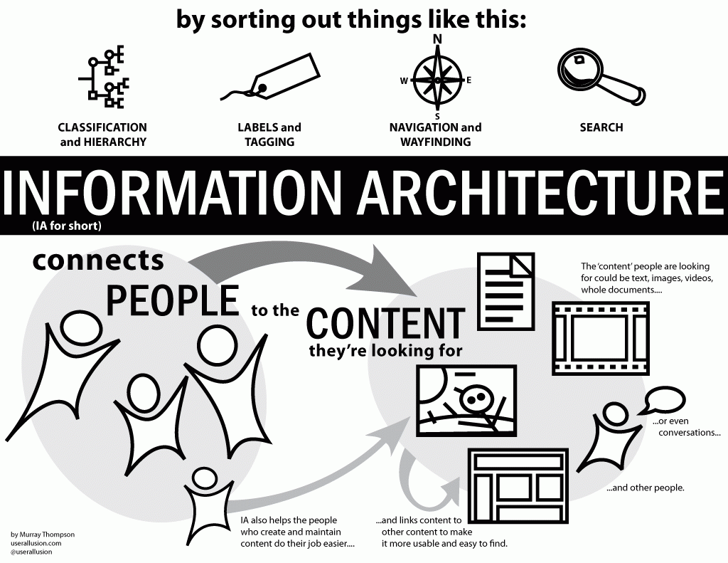 Information_Architecture